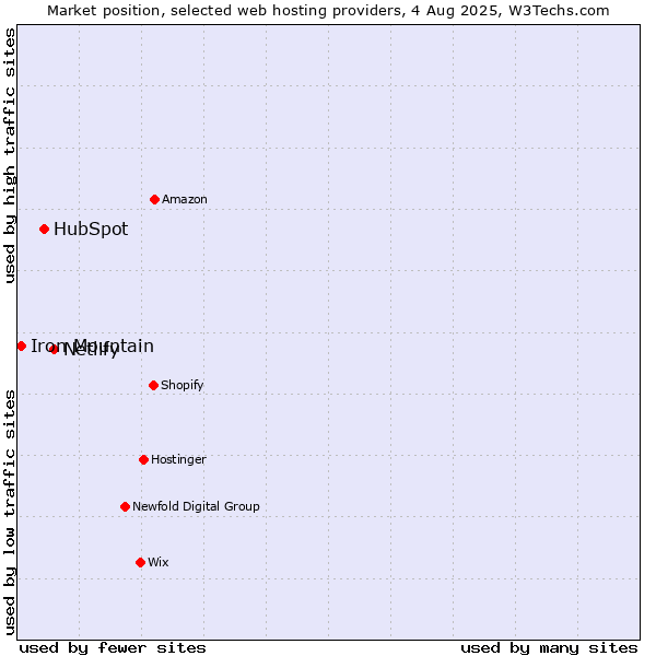 Market position of Netlify vs. HubSpot vs. Iron Mountain