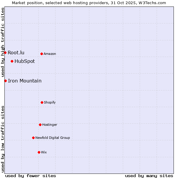 Market position of HubSpot vs. Iron Mountain vs. Root.lu