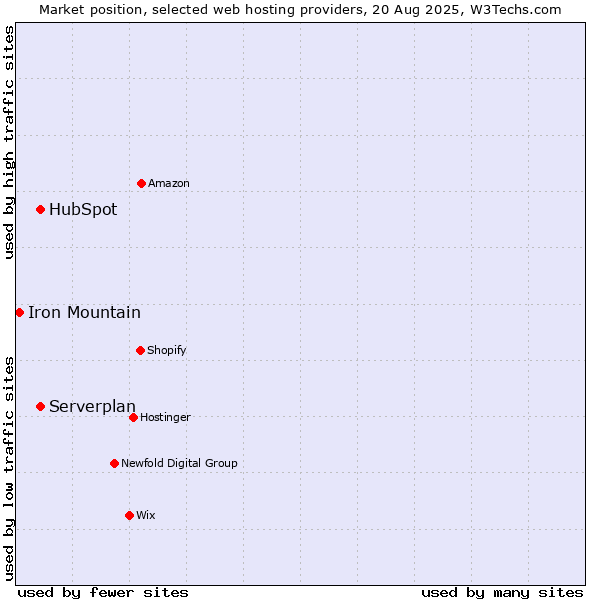 Market position of Serverplan vs. HubSpot vs. Iron Mountain