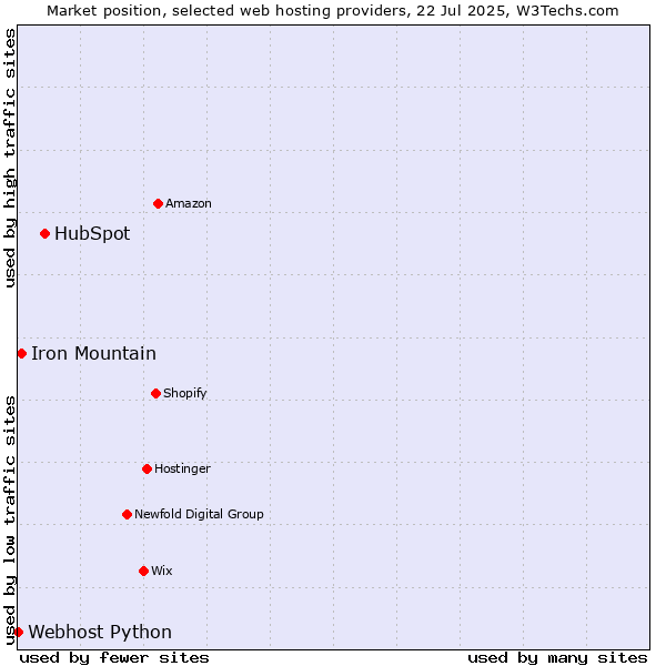 Market position of HubSpot vs. Iron Mountain vs. Webhost Python