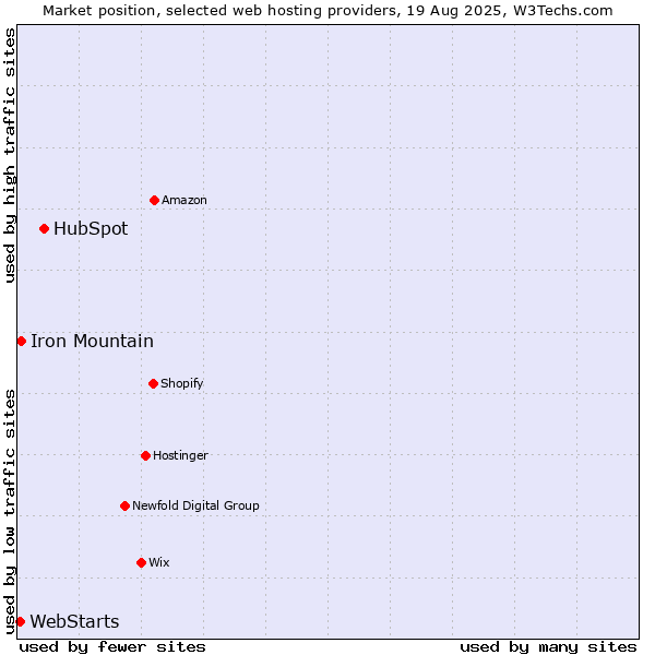 Market position of HubSpot vs. Iron Mountain vs. WebStarts