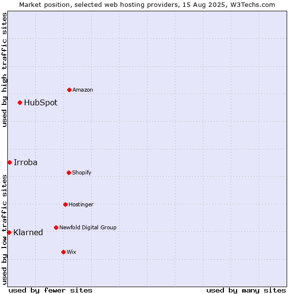 Market position of HubSpot vs. Irroba vs. Klarned