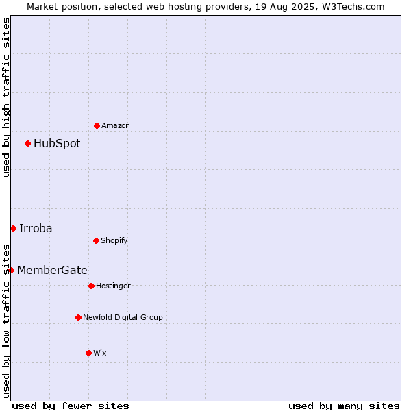 Market position of HubSpot vs. Irroba vs. MemberGate