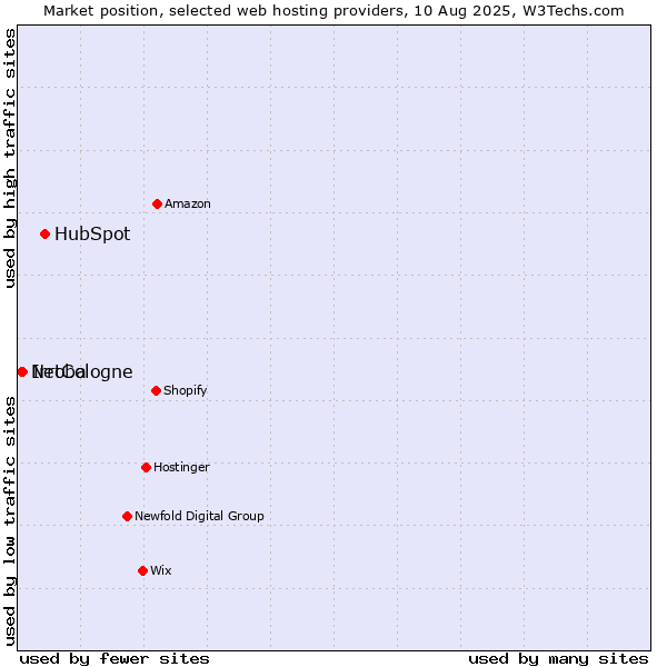 Market position of HubSpot vs. Irroba vs. NetCologne