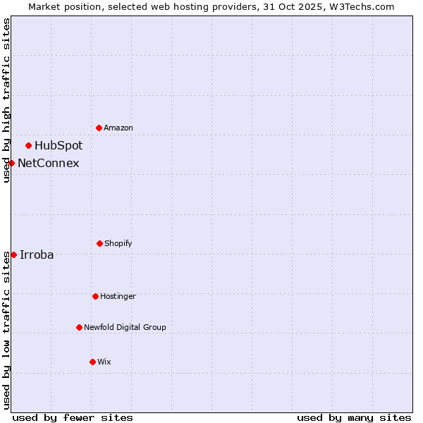 Market position of HubSpot vs. Irroba vs. NetConnex