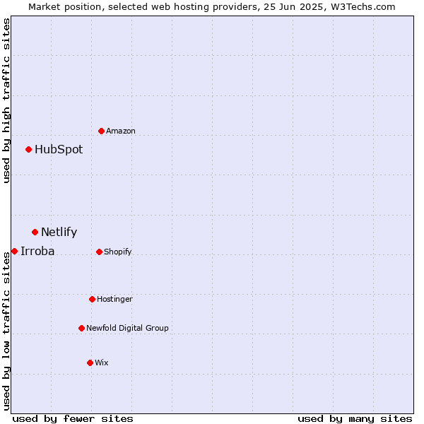 Market position of Netlify vs. HubSpot vs. Irroba