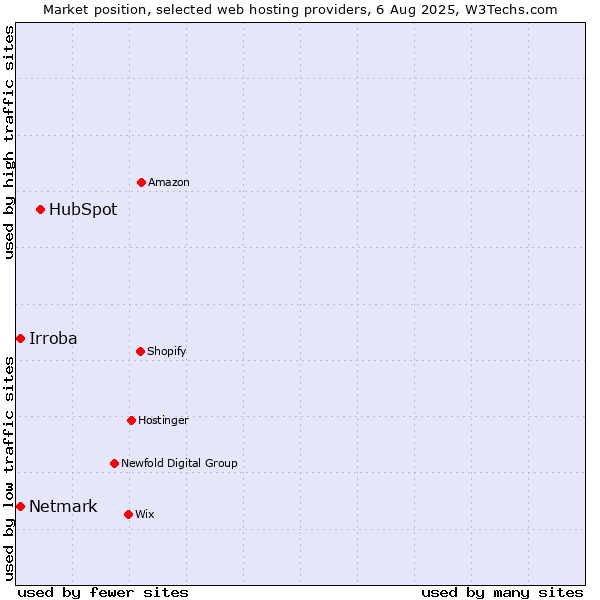 Market position of HubSpot vs. Netmark vs. Irroba