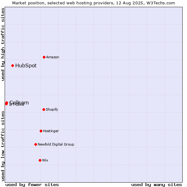 Market position of HubSpot vs. Cellcom vs. Irroba