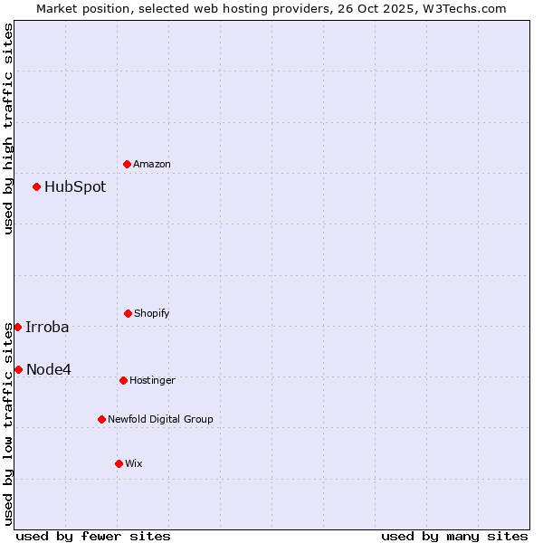 Market position of HubSpot vs. Node4 vs. Irroba