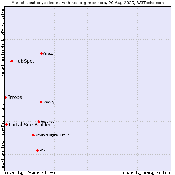 Market position of HubSpot vs. Portal Site Builder vs. Irroba