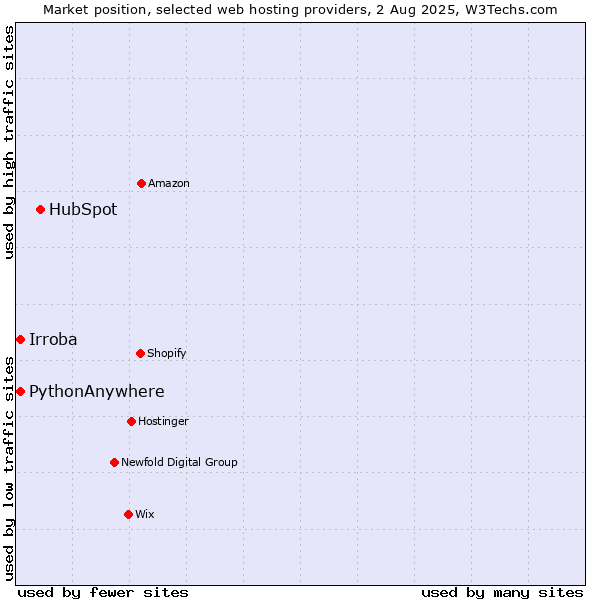 Market position of HubSpot vs. PythonAnywhere vs. Irroba