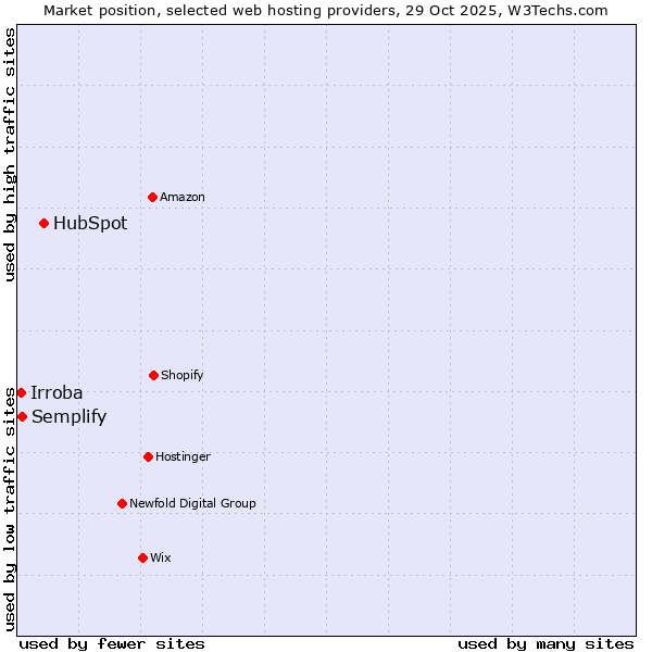 Market position of HubSpot vs. Semplify vs. Irroba