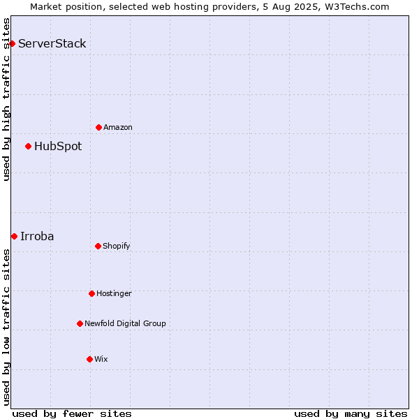 Market position of HubSpot vs. Irroba vs. ServerStack