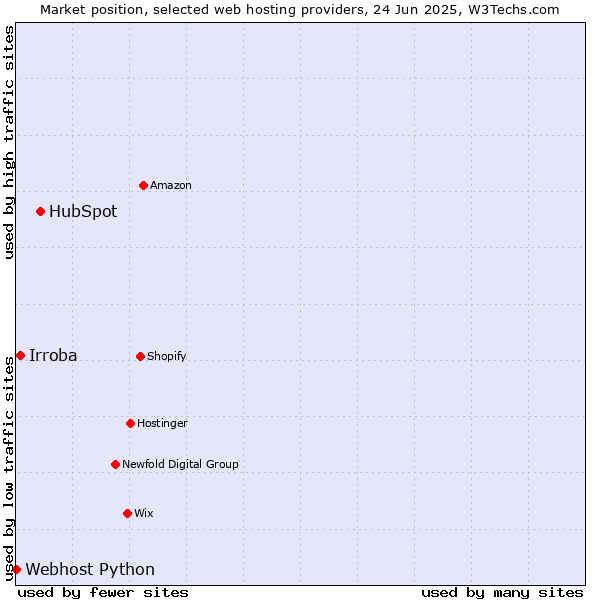 Market position of HubSpot vs. Irroba vs. Webhost Python