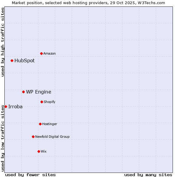 Market position of WP Engine vs. HubSpot vs. Irroba