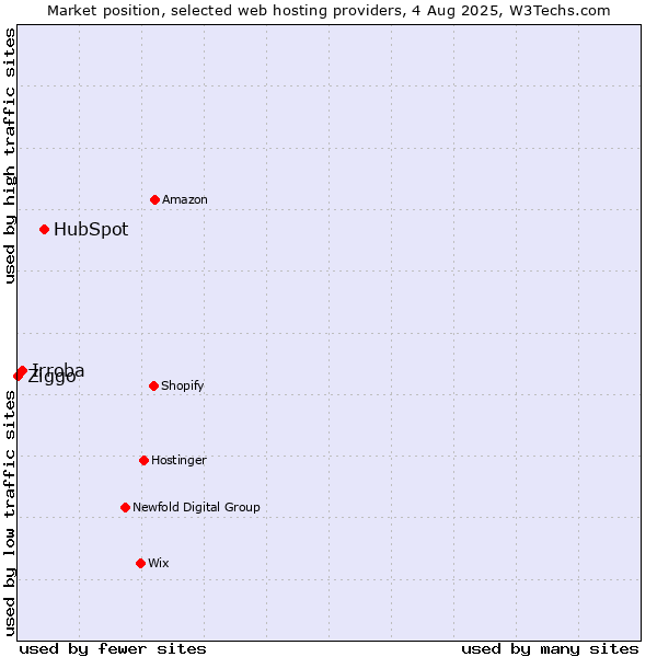 Market position of HubSpot vs. Irroba vs. Ziggo