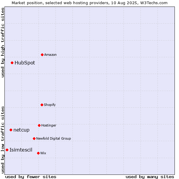 Market position of HubSpot vs. netcup vs. Isimtescil