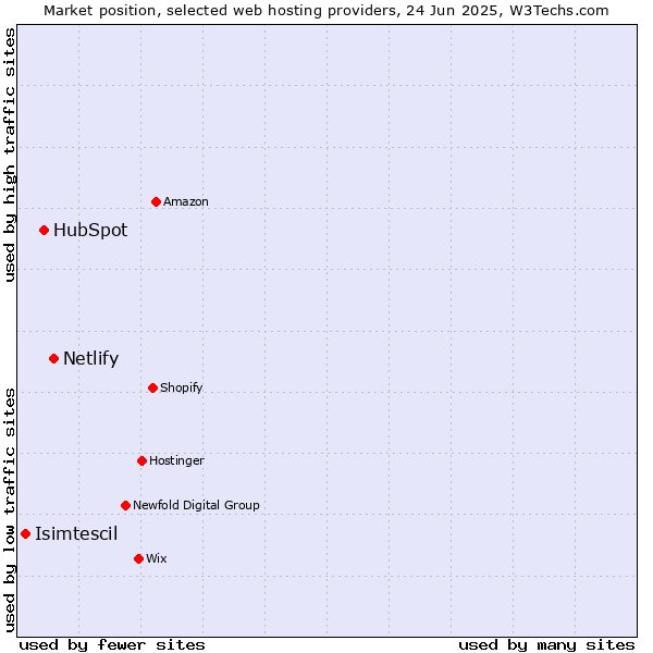 Market position of Netlify vs. HubSpot vs. Isimtescil