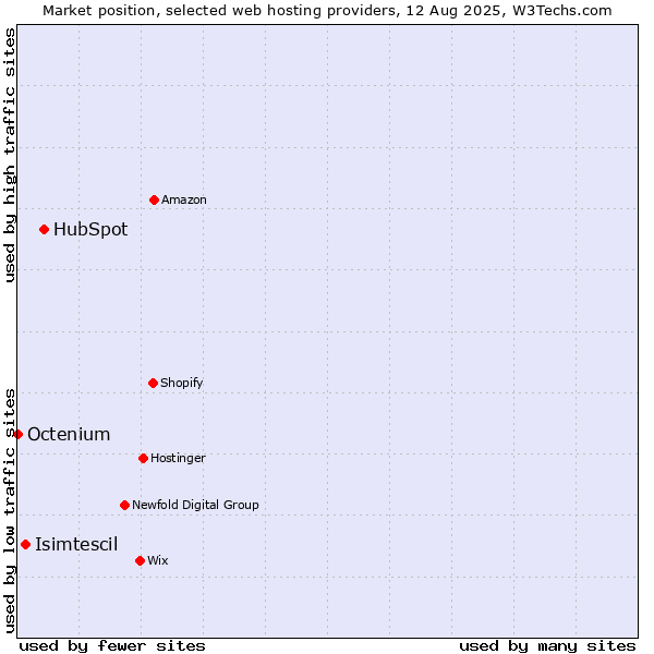 Market position of HubSpot vs. Isimtescil vs. Octenium