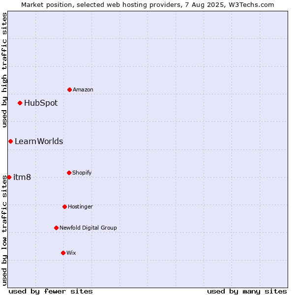 Market position of HubSpot vs. LearnWorlds vs. itm8