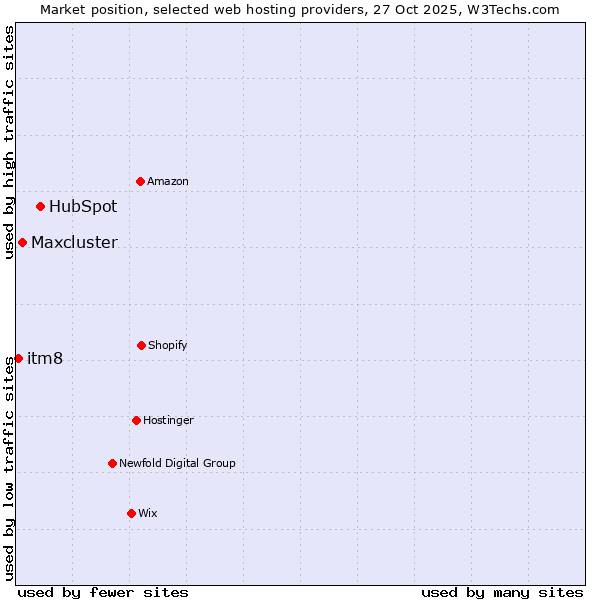 Market position of HubSpot vs. Maxcluster vs. itm8