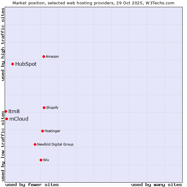 Market position of HubSpot vs. mCloud vs. itm8