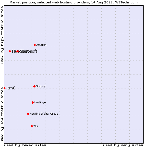 Market position of Microsoft vs. HubSpot vs. itm8