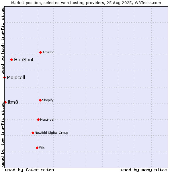 Market position of HubSpot vs. itm8 vs. Moldcell