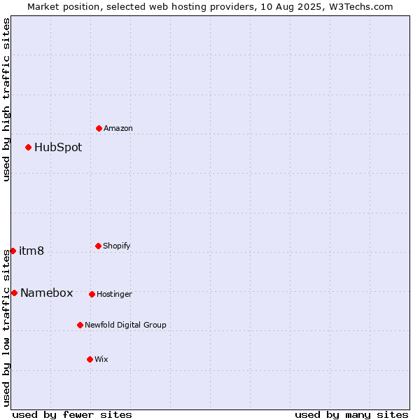 Market position of HubSpot vs. Namebox vs. itm8