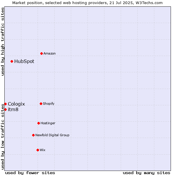 Market position of HubSpot vs. itm8 vs. Cologix