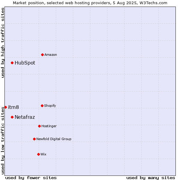 Market position of HubSpot vs. Netafraz vs. itm8