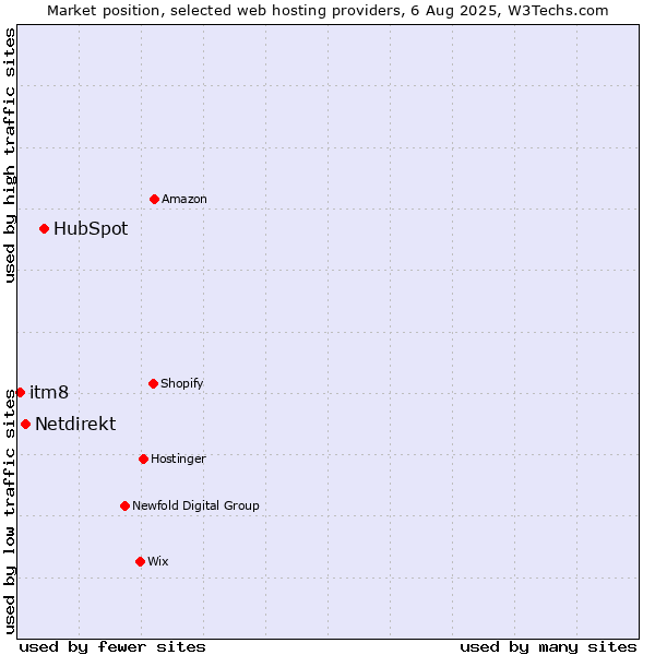 Market position of HubSpot vs. Netdirekt vs. itm8