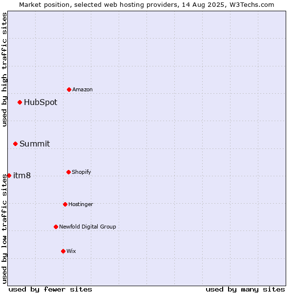 Market position of HubSpot vs. Summit vs. itm8