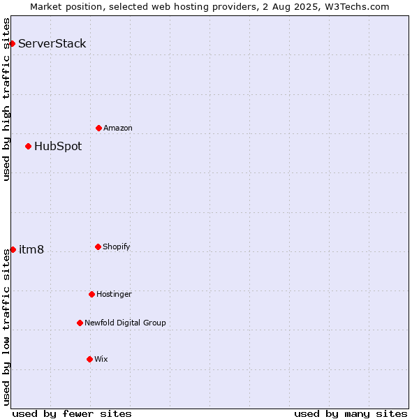 Market position of HubSpot vs. itm8 vs. ServerStack