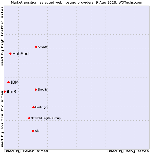 Market position of HubSpot vs. IBM vs. itm8