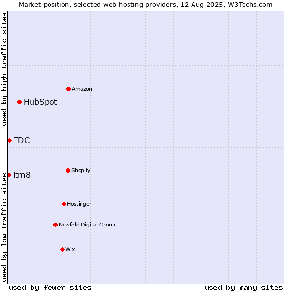 Market position of HubSpot vs. TDC vs. itm8