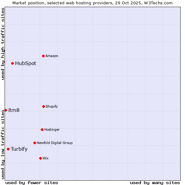 Market position of HubSpot vs. Turbify vs. itm8