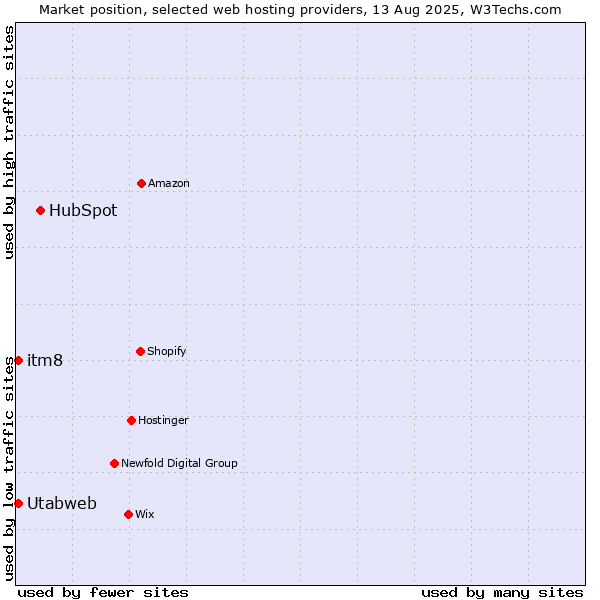 Market position of HubSpot vs. itm8 vs. Utabweb