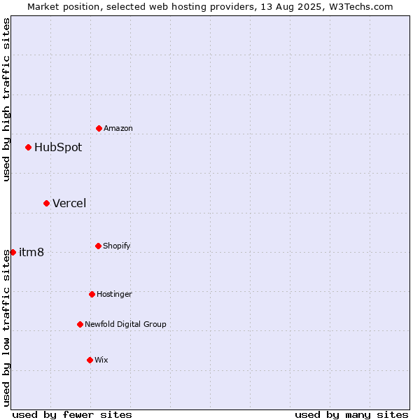 Market position of Vercel vs. HubSpot vs. itm8