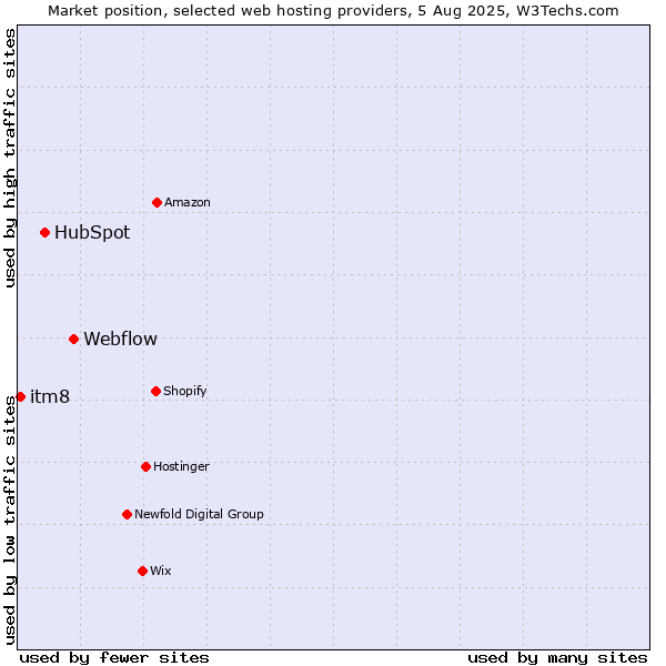 Market position of Webflow vs. HubSpot vs. itm8