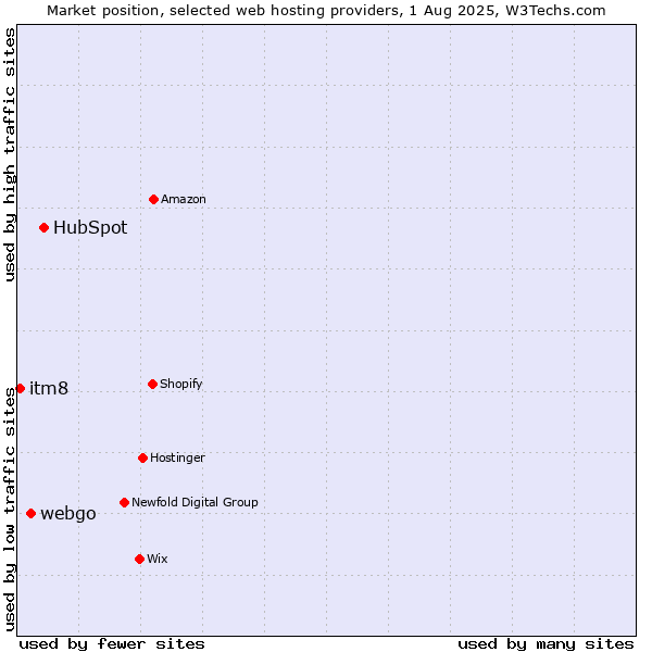 Market position of HubSpot vs. webgo vs. itm8