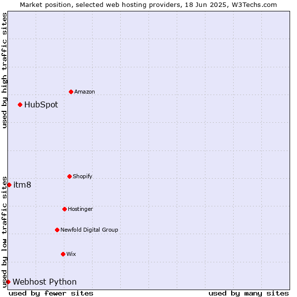 Market position of HubSpot vs. itm8 vs. Webhost Python