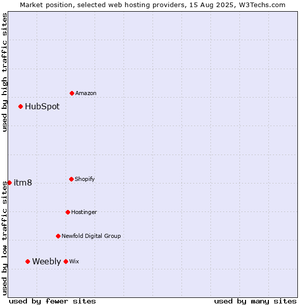 Market position of Weebly vs. HubSpot vs. itm8