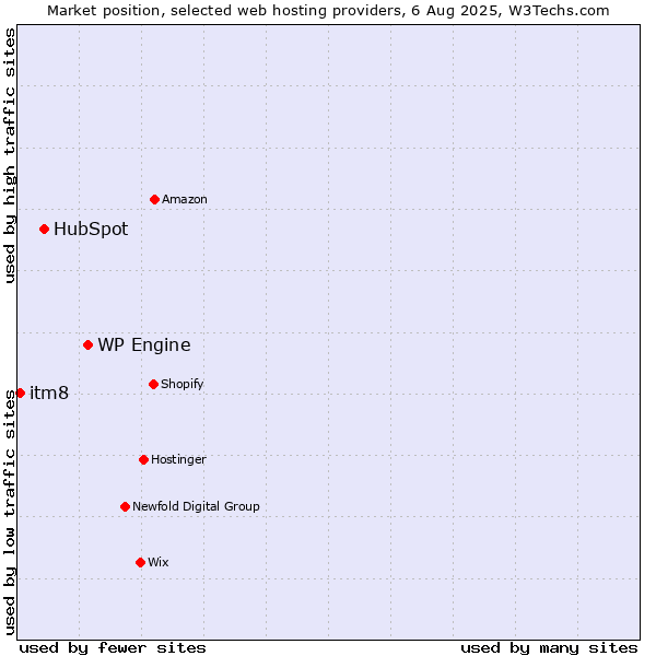Market position of WP Engine vs. HubSpot vs. itm8