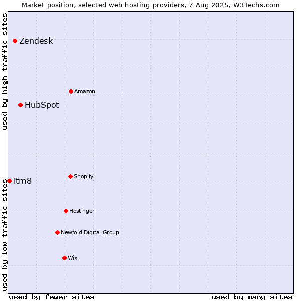 Market position of HubSpot vs. Zendesk vs. itm8