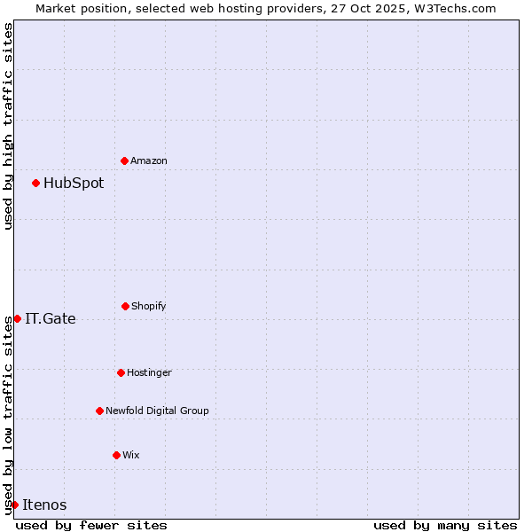 Market position of HubSpot vs. IT.Gate vs. Itenos