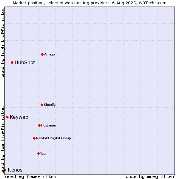 Market position of HubSpot vs. Keyweb vs. Itenos