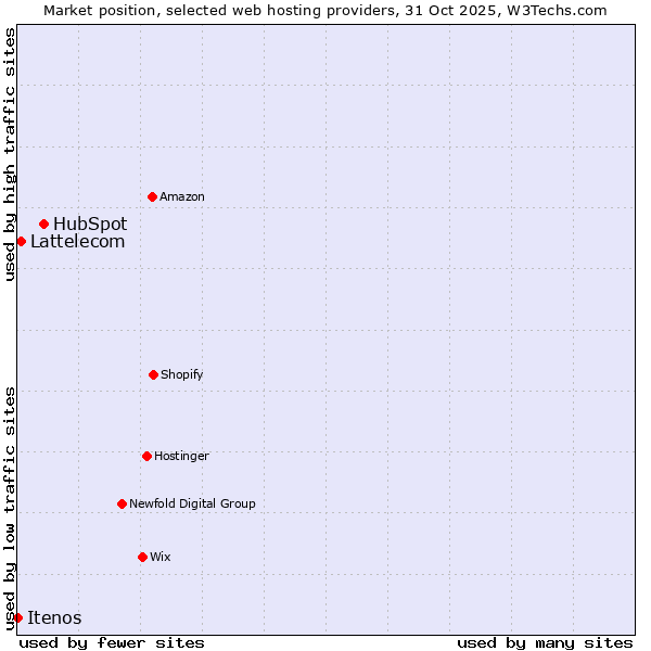 Market position of HubSpot vs. Lattelecom vs. Itenos