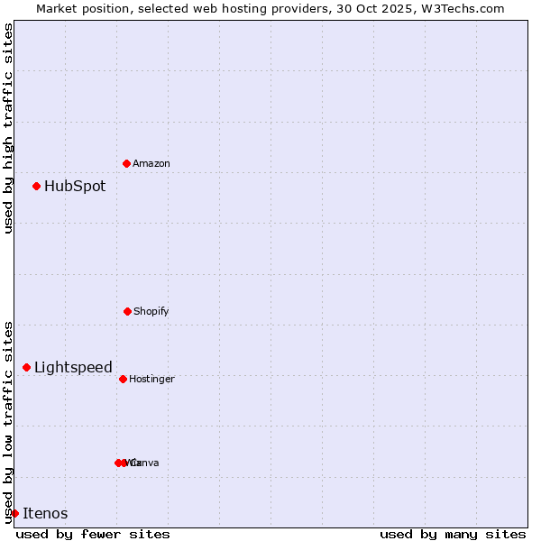 Market position of HubSpot vs. Lightspeed vs. Itenos