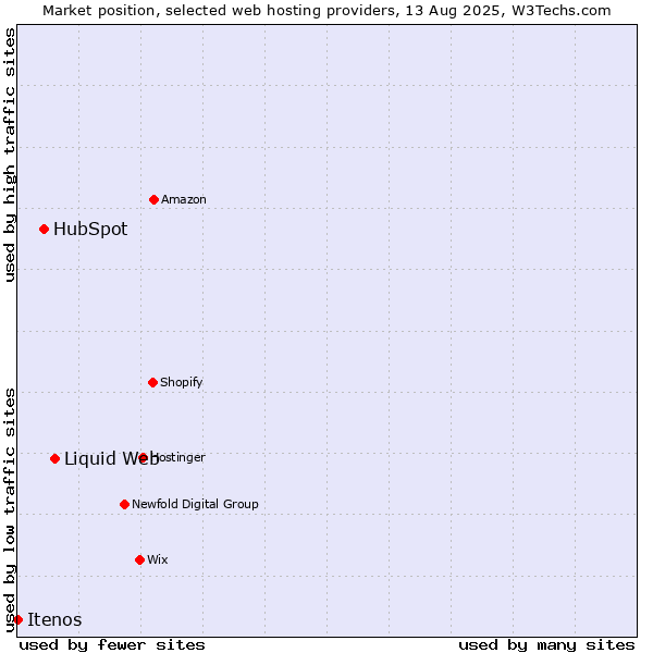 Market position of Liquid Web vs. HubSpot vs. Itenos